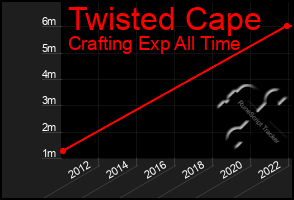 Total Graph of Twisted Cape