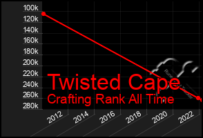 Total Graph of Twisted Cape