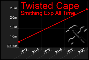 Total Graph of Twisted Cape