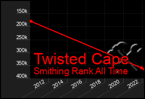 Total Graph of Twisted Cape