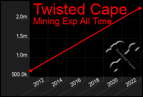 Total Graph of Twisted Cape