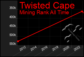 Total Graph of Twisted Cape