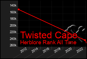 Total Graph of Twisted Cape