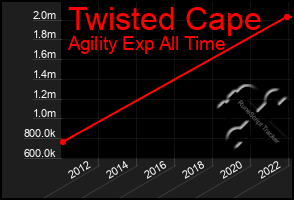 Total Graph of Twisted Cape