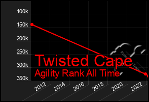 Total Graph of Twisted Cape