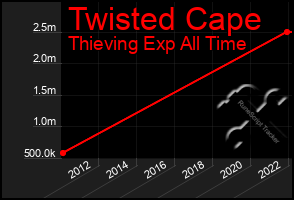 Total Graph of Twisted Cape