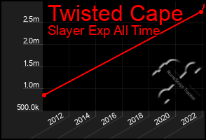 Total Graph of Twisted Cape