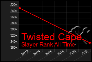 Total Graph of Twisted Cape