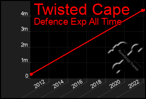 Total Graph of Twisted Cape