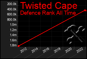Total Graph of Twisted Cape