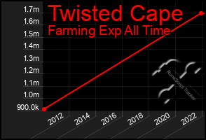 Total Graph of Twisted Cape