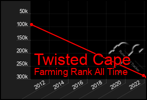 Total Graph of Twisted Cape