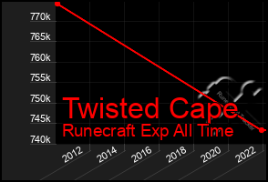 Total Graph of Twisted Cape