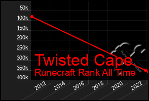 Total Graph of Twisted Cape