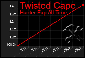 Total Graph of Twisted Cape