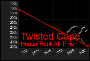 Total Graph of Twisted Cape