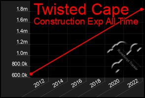 Total Graph of Twisted Cape