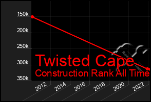 Total Graph of Twisted Cape