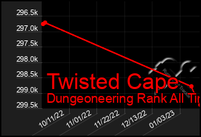 Total Graph of Twisted Cape
