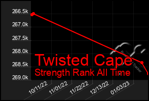 Total Graph of Twisted Cape
