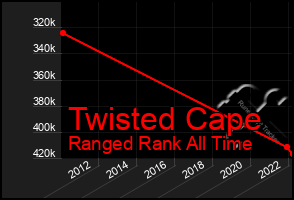 Total Graph of Twisted Cape