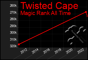 Total Graph of Twisted Cape