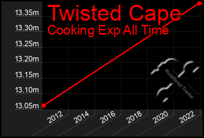 Total Graph of Twisted Cape