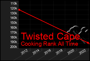 Total Graph of Twisted Cape