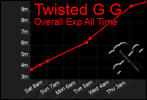Total Graph of Twisted G G