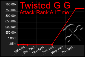 Total Graph of Twisted G G