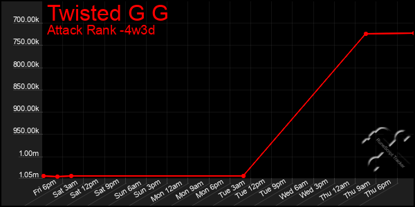 Last 31 Days Graph of Twisted G G