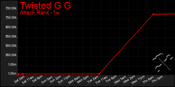Last 7 Days Graph of Twisted G G
