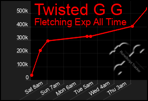 Total Graph of Twisted G G