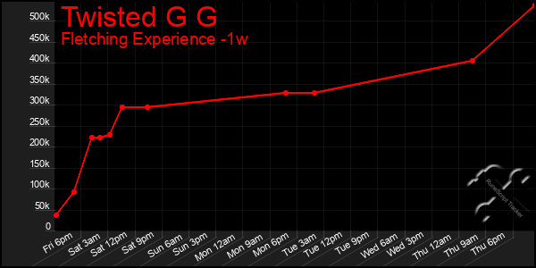 Last 7 Days Graph of Twisted G G