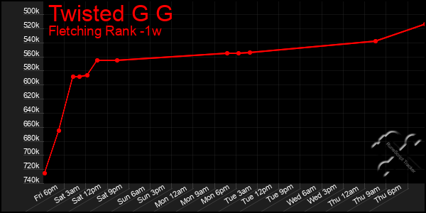 Last 7 Days Graph of Twisted G G