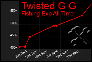 Total Graph of Twisted G G