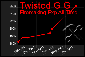 Total Graph of Twisted G G