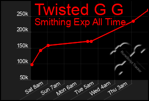 Total Graph of Twisted G G