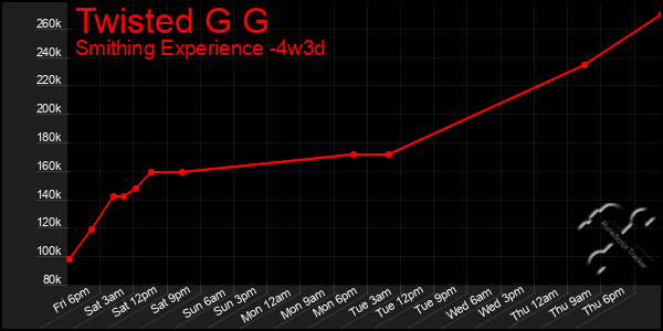 Last 31 Days Graph of Twisted G G