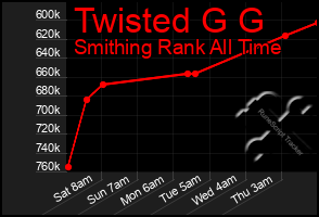 Total Graph of Twisted G G