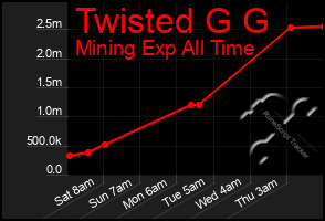 Total Graph of Twisted G G