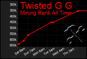 Total Graph of Twisted G G