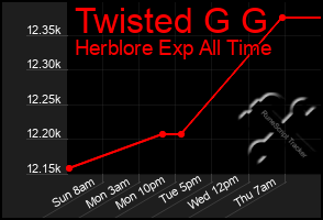 Total Graph of Twisted G G