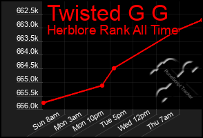 Total Graph of Twisted G G