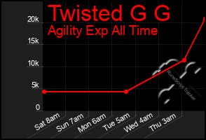 Total Graph of Twisted G G