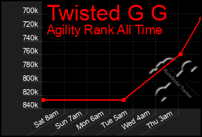 Total Graph of Twisted G G