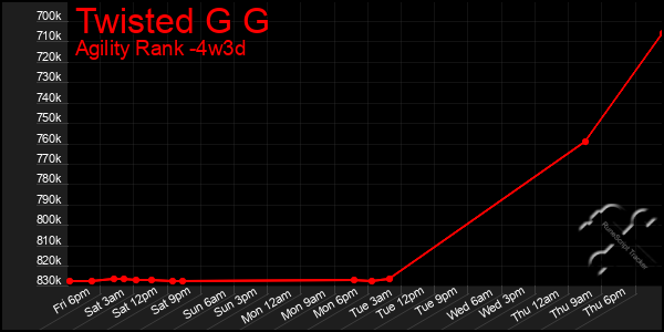 Last 31 Days Graph of Twisted G G