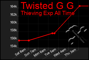 Total Graph of Twisted G G