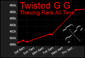 Total Graph of Twisted G G