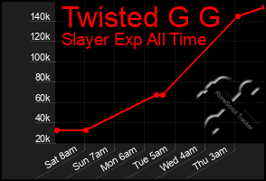 Total Graph of Twisted G G